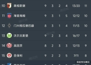 莱比锡队继续不败，实力稳定排名前列