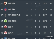 莱比锡队继续不败，实力稳定排名前列
