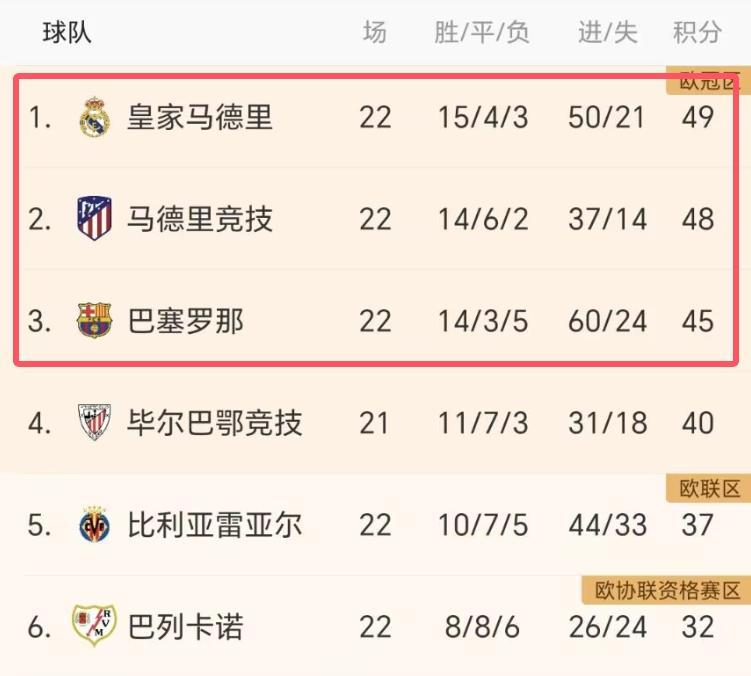 巴萨客场取胜，继续紧随榜首位置